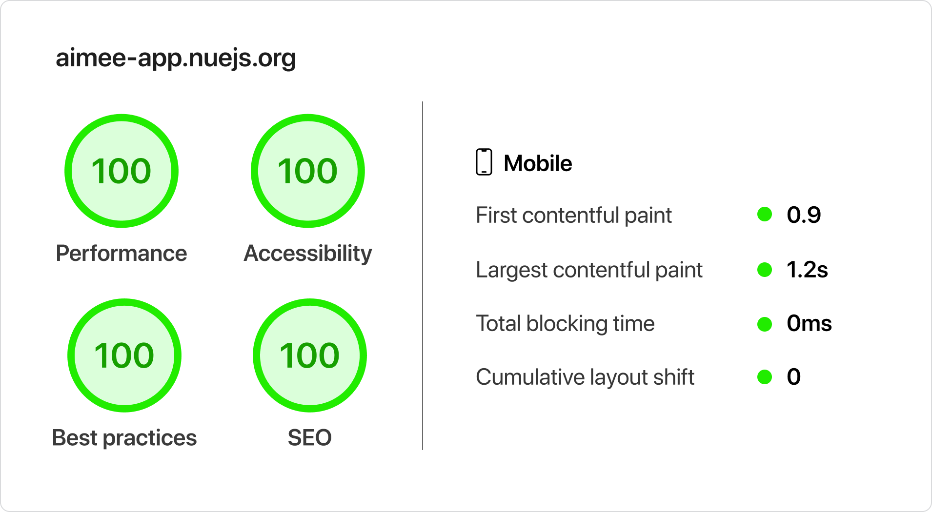 Lighthouse scores for Nue's CSS Aimee template. Performance, Accessibility,
Best Practices and SEO are all at 100. In mobile, first contentful paint is measured at 0.9 seconds,
largest at 1.2 seconds, total blocking time at 0 milliseconds, and cumulative layout shift at 0.